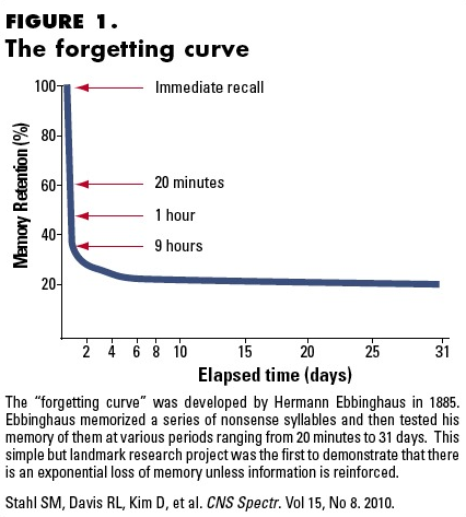 ebbinghaus forgetting curve radedasia