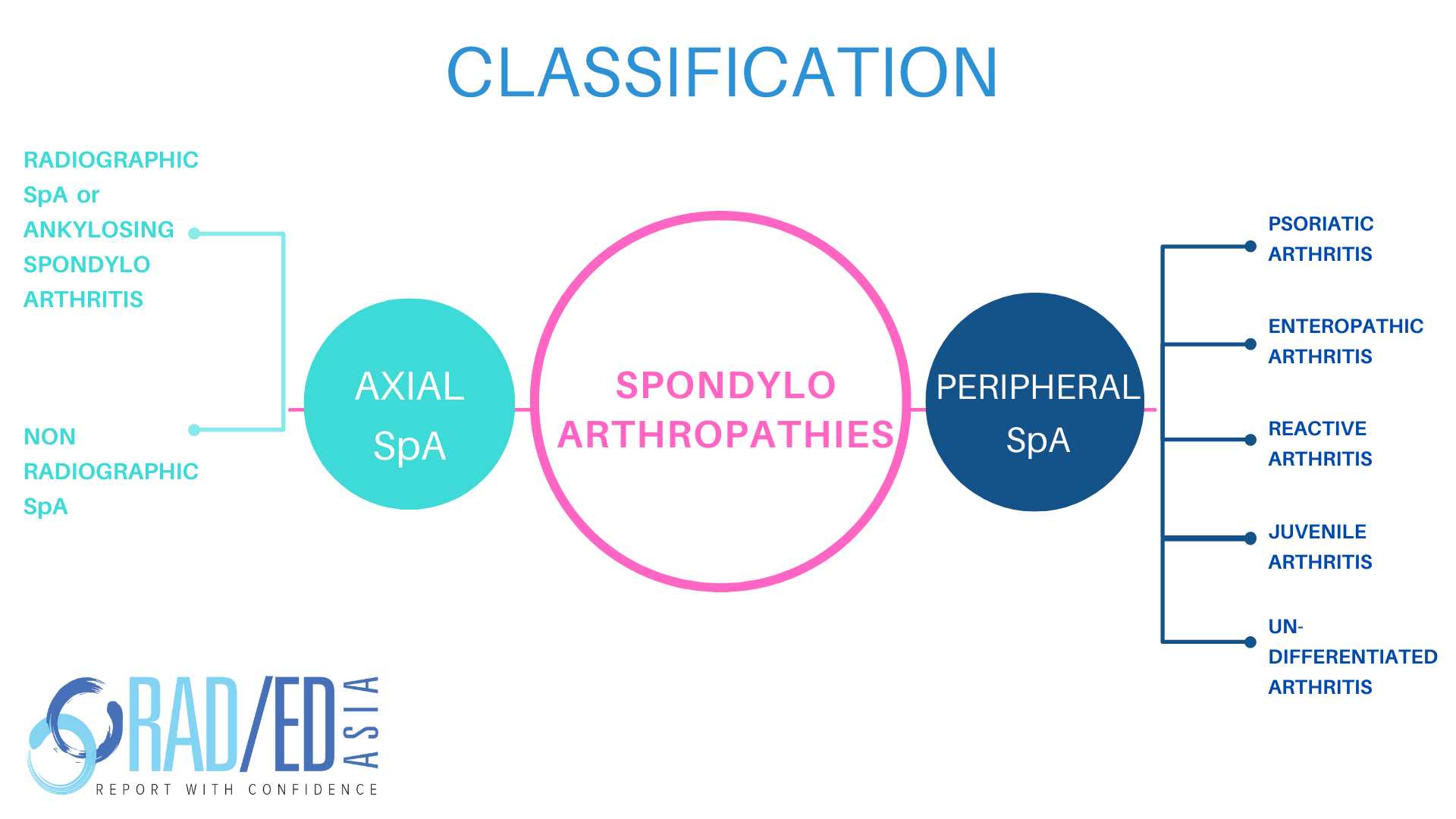 SpA classification 01 radedasia