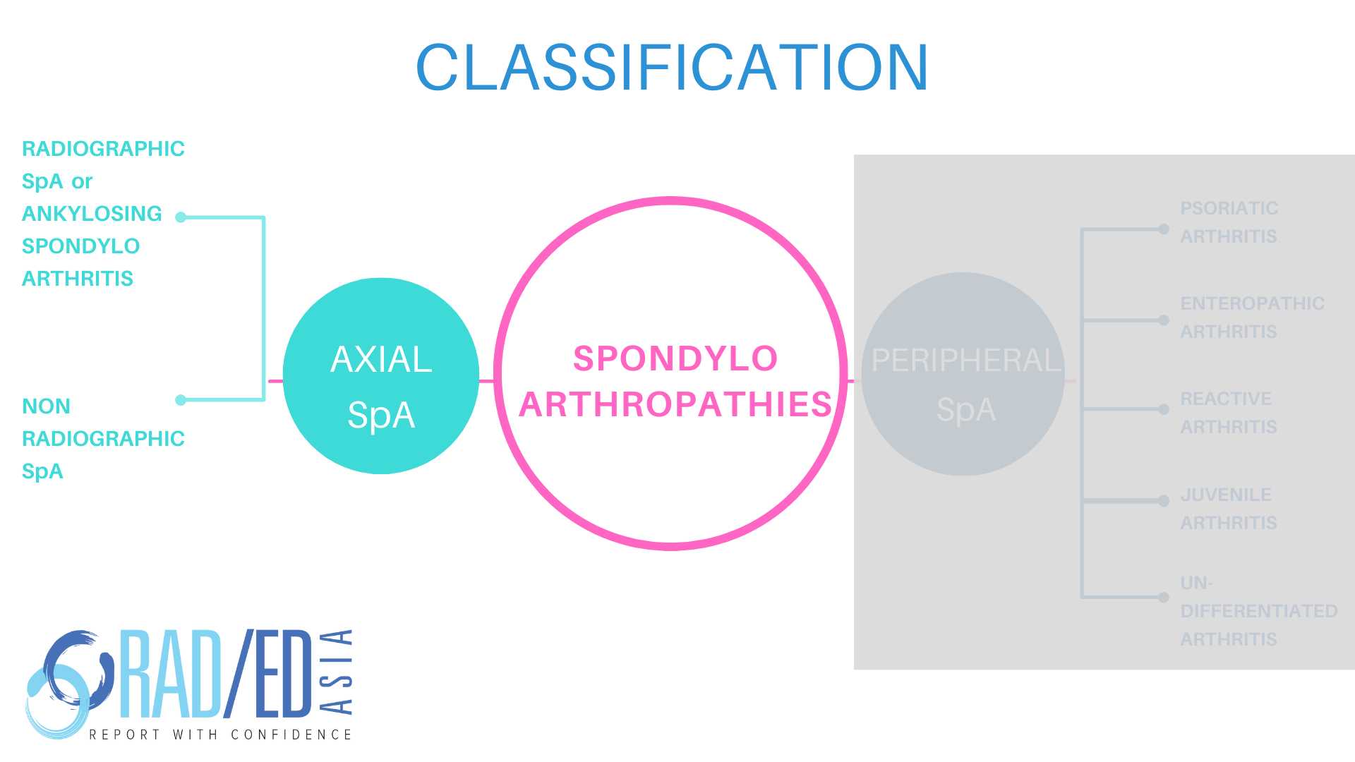 SpA classification 02 radedasia