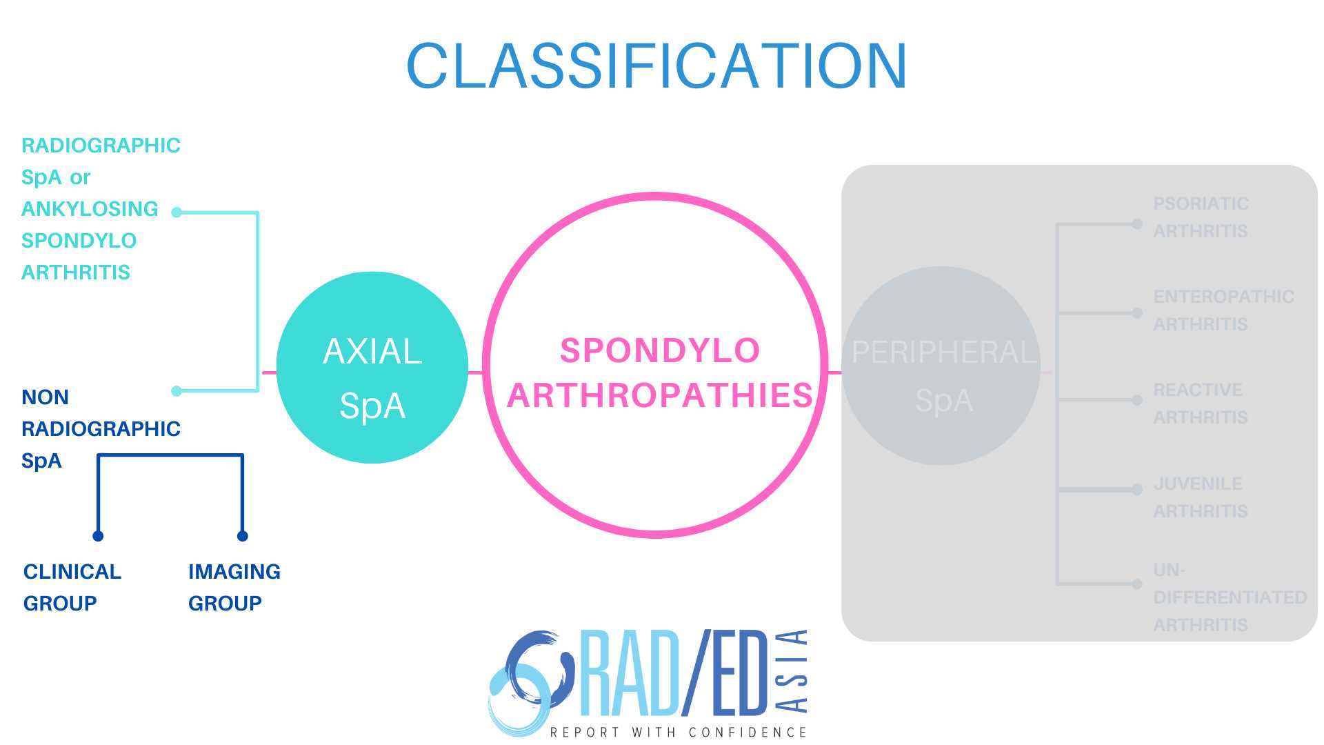 SpA classification 03 radedasia