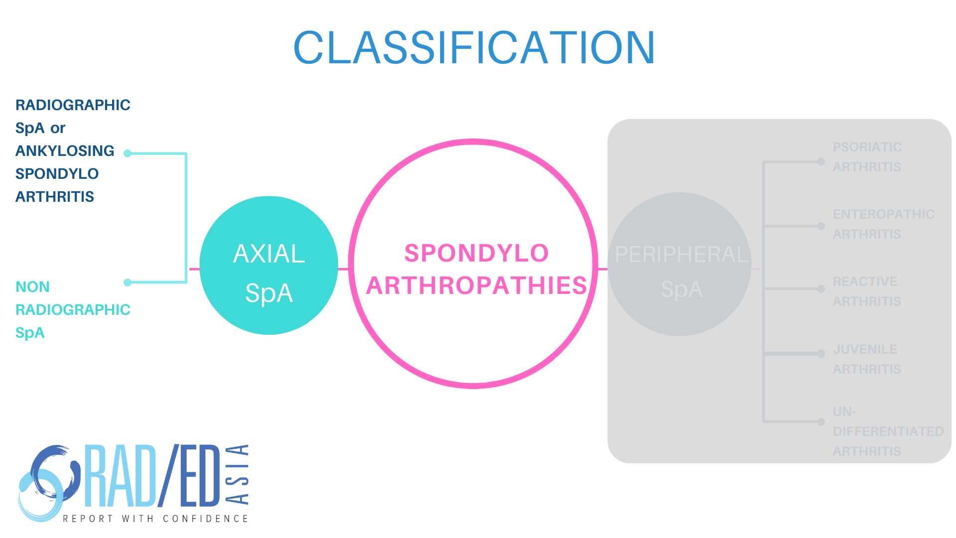 SpA classification 04 radedasia