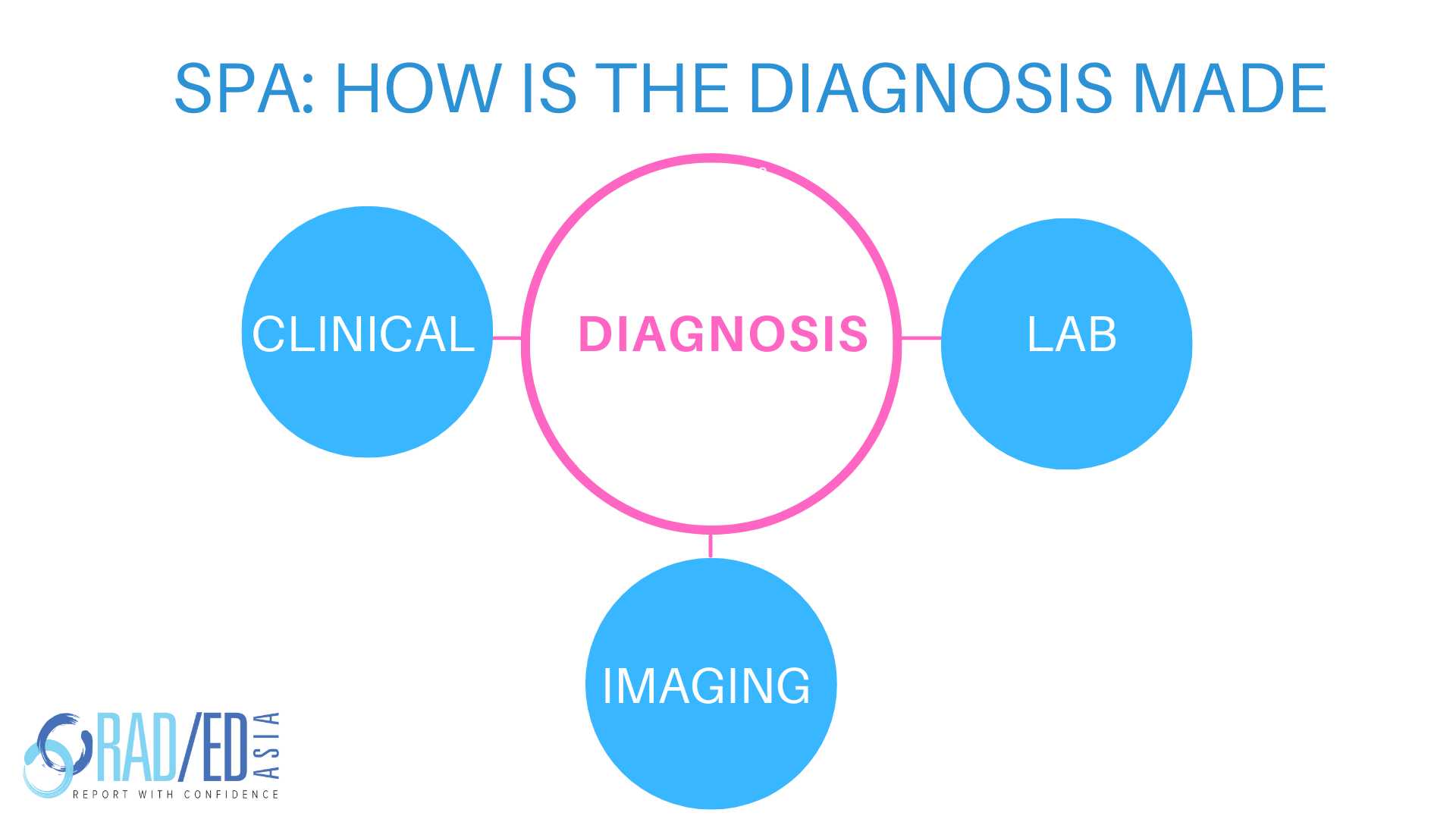 olspa as SpA diagnosis diagram radedasia